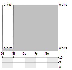 PLAYMATES HOLDINGS Aktie 5-Tage-Chart