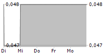 PLAYMATES HOLDINGS LTD 5-Tage-Chart