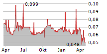 PLAYMATES TOYS GROUP LTD Chart 1 Jahr