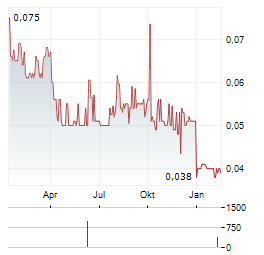 PLAYMATES TOYS Aktie Chart 1 Jahr