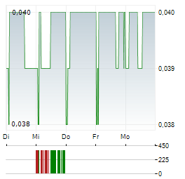 PLAYMATES TOYS Aktie 5-Tage-Chart