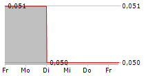 PLAYMATES TOYS GROUP LTD 5-Tage-Chart