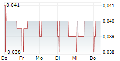 PLAYMATES TOYS GROUP LTD 5-Tage-Chart