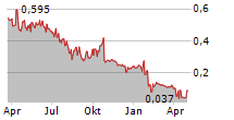 PLAYSIDE STUDIOS LIMITED Chart 1 Jahr