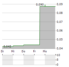 PLAYSIDE STUDIOS Aktie 5-Tage-Chart