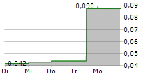 PLAYSIDE STUDIOS LIMITED 5-Tage-Chart