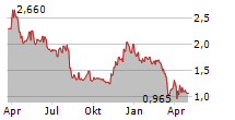 PLAYSTUDIOS INC Chart 1 Jahr