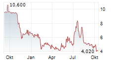 PLAYSTUDIOS INC Chart 1 Jahr