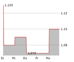 PLAYSTUDIOS INC Chart 1 Jahr