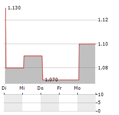 PLAYSTUDIOS Aktie 5-Tage-Chart