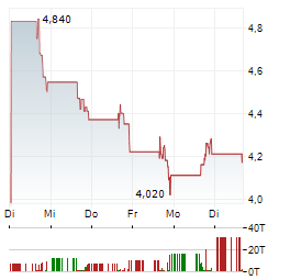 PLAYSTUDIOS Aktie 5-Tage-Chart