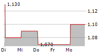 PLAYSTUDIOS INC 5-Tage-Chart