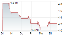 PLAYSTUDIOS INC 5-Tage-Chart