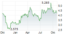 PLAYTECH PLC Chart 1 Jahr