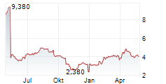 PLAYTECH PLC Chart 1 Jahr