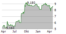 PLAYTECH PLC Chart 1 Jahr