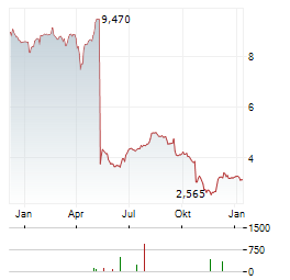 PLAYTECH Aktie Chart 1 Jahr