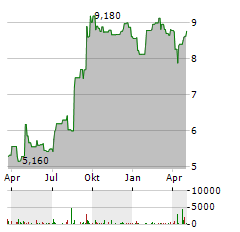 PLAYTECH Aktie Chart 1 Jahr