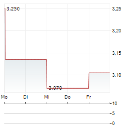 PLAYTECH Aktie 5-Tage-Chart