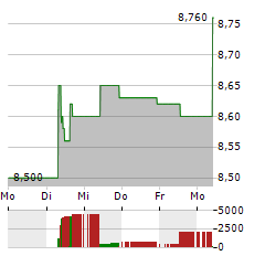 PLAYTECH Aktie 5-Tage-Chart