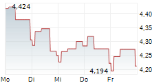 PLAYTECH PLC 5-Tage-Chart