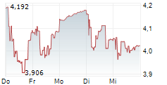 PLAYTECH PLC 5-Tage-Chart