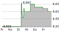 PLAYTECH PLC 5-Tage-Chart