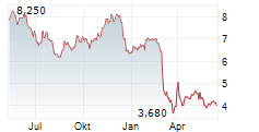 PLAYTIKA HOLDING CORP Chart 1 Jahr