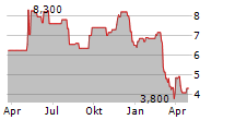 PLAYTIKA HOLDING CORP Chart 1 Jahr