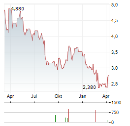 PLAYTIKA Aktie Chart 1 Jahr