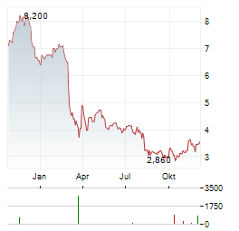 PLAYTIKA Aktie Chart 1 Jahr