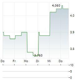 PLAYTIKA Aktie 5-Tage-Chart