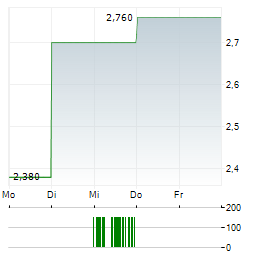 PLAYTIKA Aktie 5-Tage-Chart