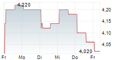 PLAYTIKA HOLDING CORP 5-Tage-Chart