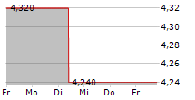 PLAYTIKA HOLDING CORP 5-Tage-Chart