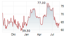 PLAYWAY SA Chart 1 Jahr