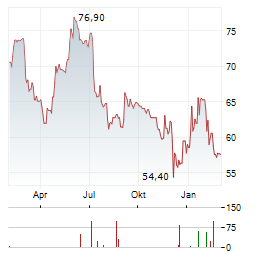 PLAYWAY Aktie Chart 1 Jahr