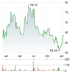 PLAYWAY Aktie Chart 1 Jahr