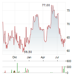 PLAYWAY Aktie Chart 1 Jahr