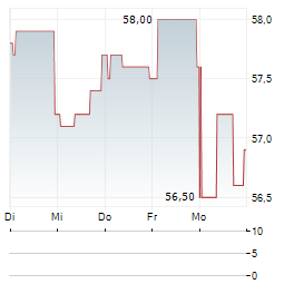 PLAYWAY Aktie 5-Tage-Chart