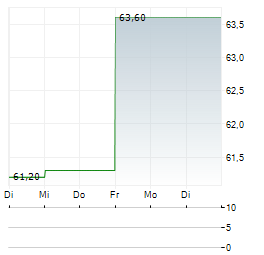 PLAYWAY Aktie 5-Tage-Chart
