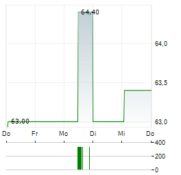 PLAYWAY Aktie 5-Tage-Chart