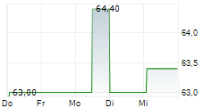 PLAYWAY SA 5-Tage-Chart