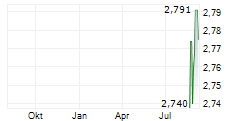 PLAZA RETAIL REIT Chart 1 Jahr