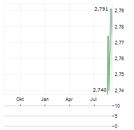 PLAZA RETAIL REIT Aktie Chart 1 Jahr
