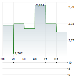 PLAZA RETAIL REIT Aktie 5-Tage-Chart