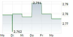 PLAZA RETAIL REIT 5-Tage-Chart