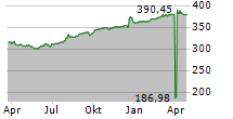 PLAZZA AG Chart 1 Jahr