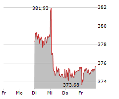 PLAZZA AG Chart 1 Jahr