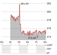 PLAZZA Aktie 5-Tage-Chart